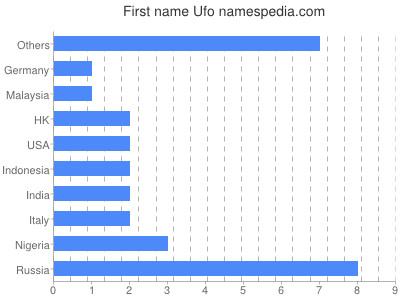 Given name Ufo