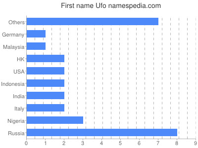 prenom Ufo