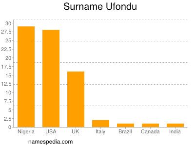 Familiennamen Ufondu