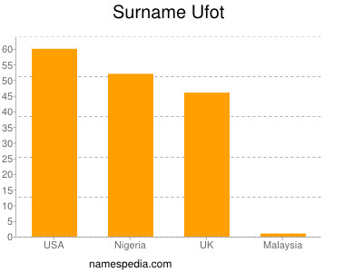 nom Ufot