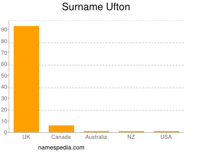 Surname Ufton