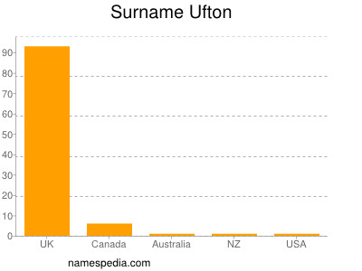 Familiennamen Ufton