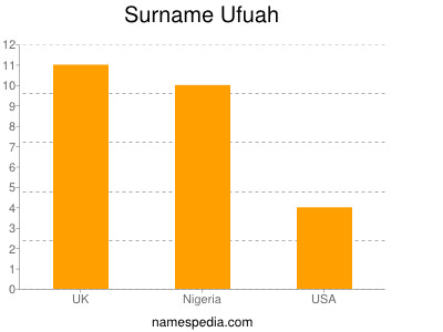 Surname Ufuah