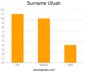 nom Ufuah