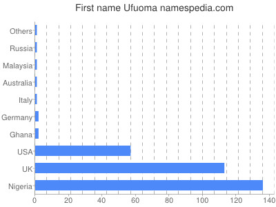 Given name Ufuoma