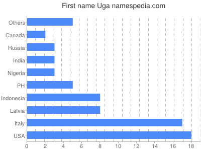 prenom Uga