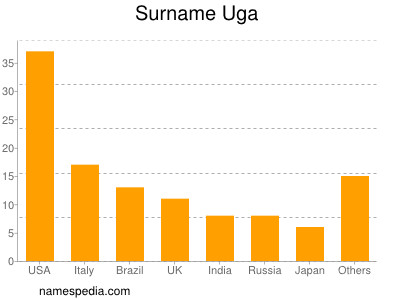 Surname Uga