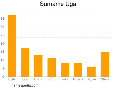 nom Uga