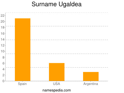 Familiennamen Ugaldea