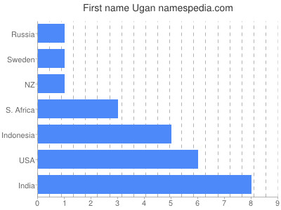 prenom Ugan