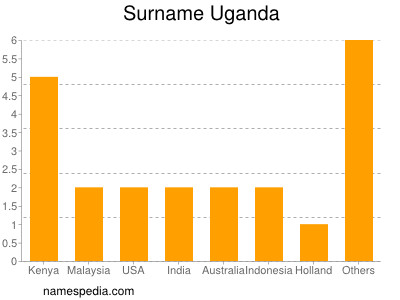 Familiennamen Uganda
