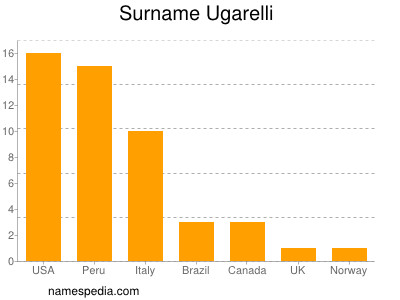 Familiennamen Ugarelli