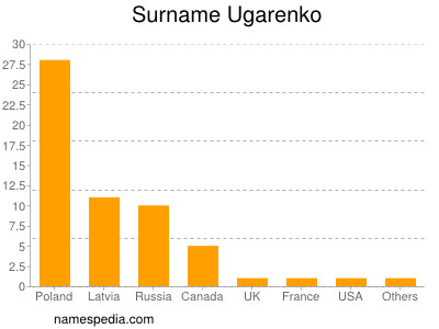 Familiennamen Ugarenko