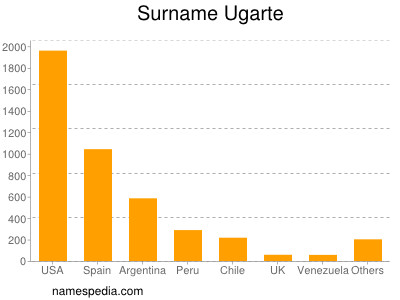 nom Ugarte