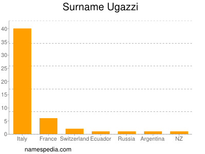 Surname Ugazzi
