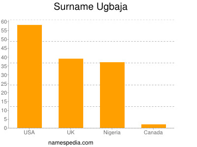 Familiennamen Ugbaja