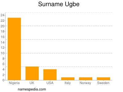 Surname Ugbe