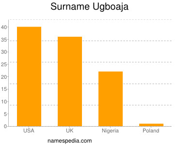 nom Ugboaja