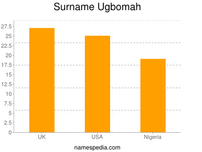 Familiennamen Ugbomah