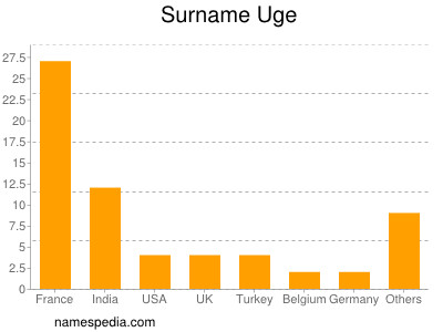 Surname Uge