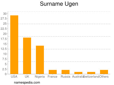 nom Ugen