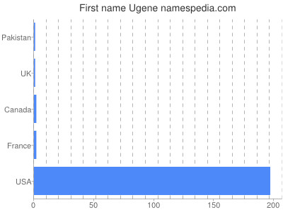 prenom Ugene