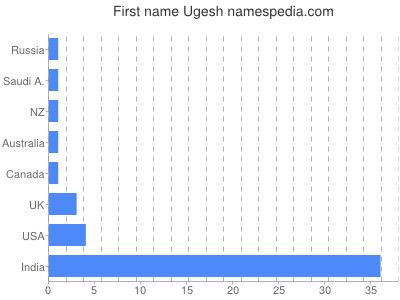 Vornamen Ugesh