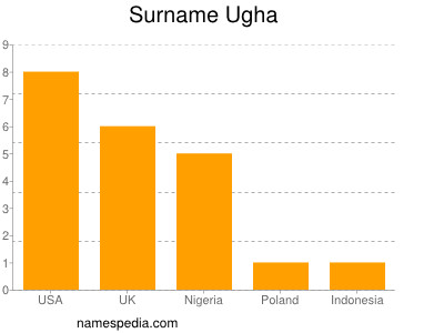 nom Ugha