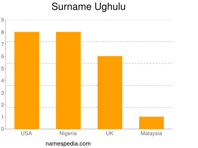 Surname Ughulu