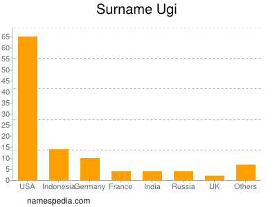 Surname Ugi