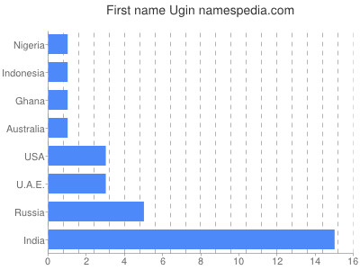 Given name Ugin