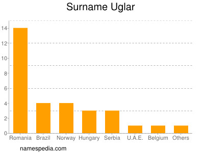 Surname Uglar