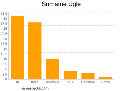 Surname Ugle