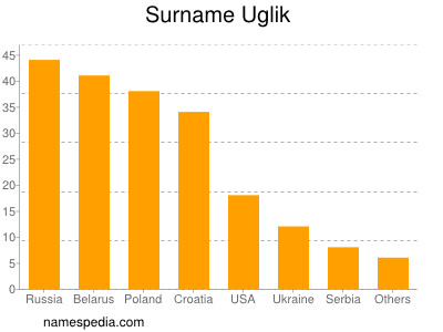 Familiennamen Uglik