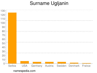 Surname Ugljanin