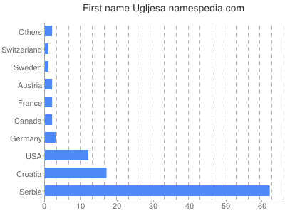 Vornamen Ugljesa