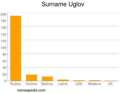 Familiennamen Uglov