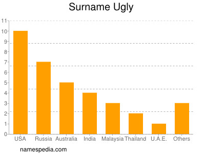 Surname Ugly