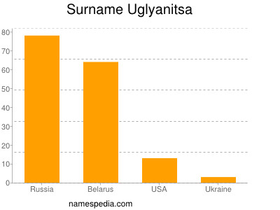 Familiennamen Uglyanitsa