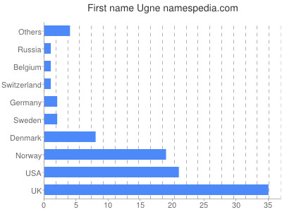 prenom Ugne