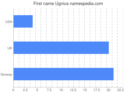 prenom Ugnius