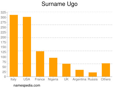 Familiennamen Ugo