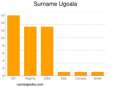 Surname Ugoala