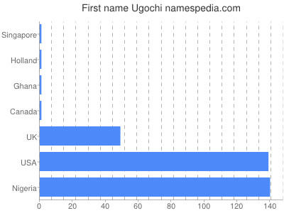 Given name Ugochi