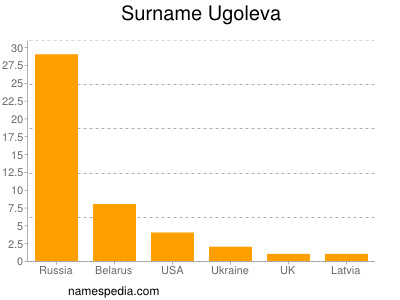 Surname Ugoleva