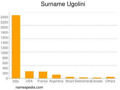 Familiennamen Ugolini