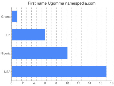 Vornamen Ugomma