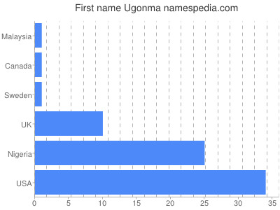 prenom Ugonma