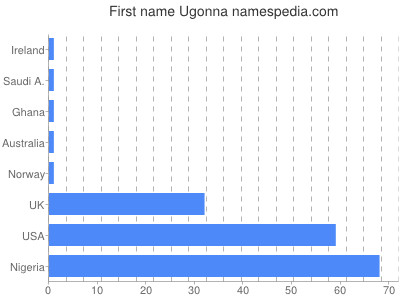 Vornamen Ugonna