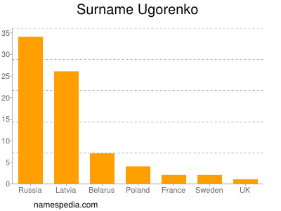 Familiennamen Ugorenko